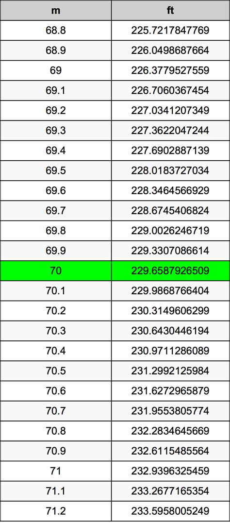 what is 1.70m in feet|Meters to Feet Converter .